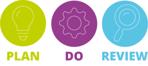 Icons of a lightbulb, cogwheel and magnifying glass sit within a green, purple and blue circle respectively. In the same order, the words plan, do and review ait beneath each icon.