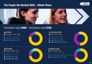 An infographic from the Generation CashBack Annual Report 2022-23 displays participation data in bright colour wheels.