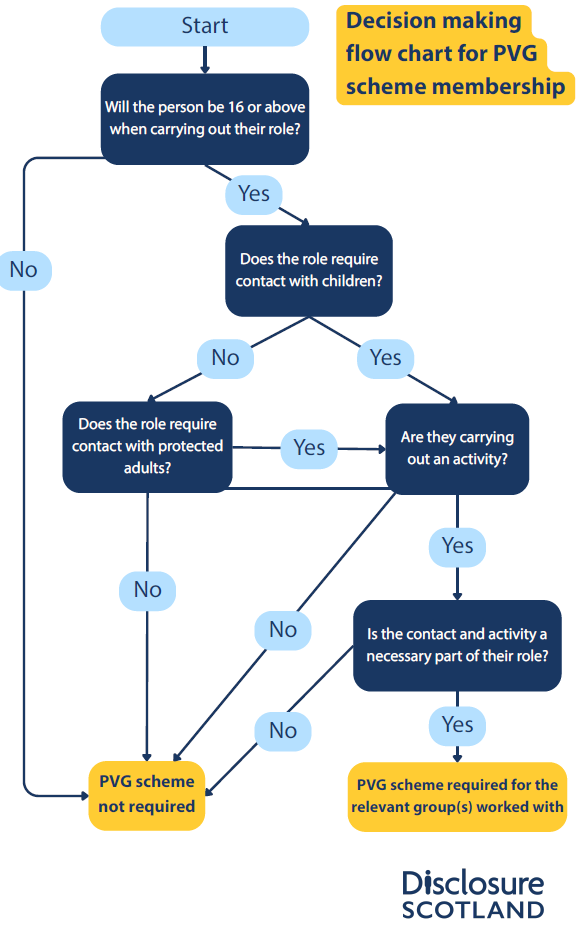 A flowchart from Disclosure Scotland offering advice on decision making for the PVG scheme.